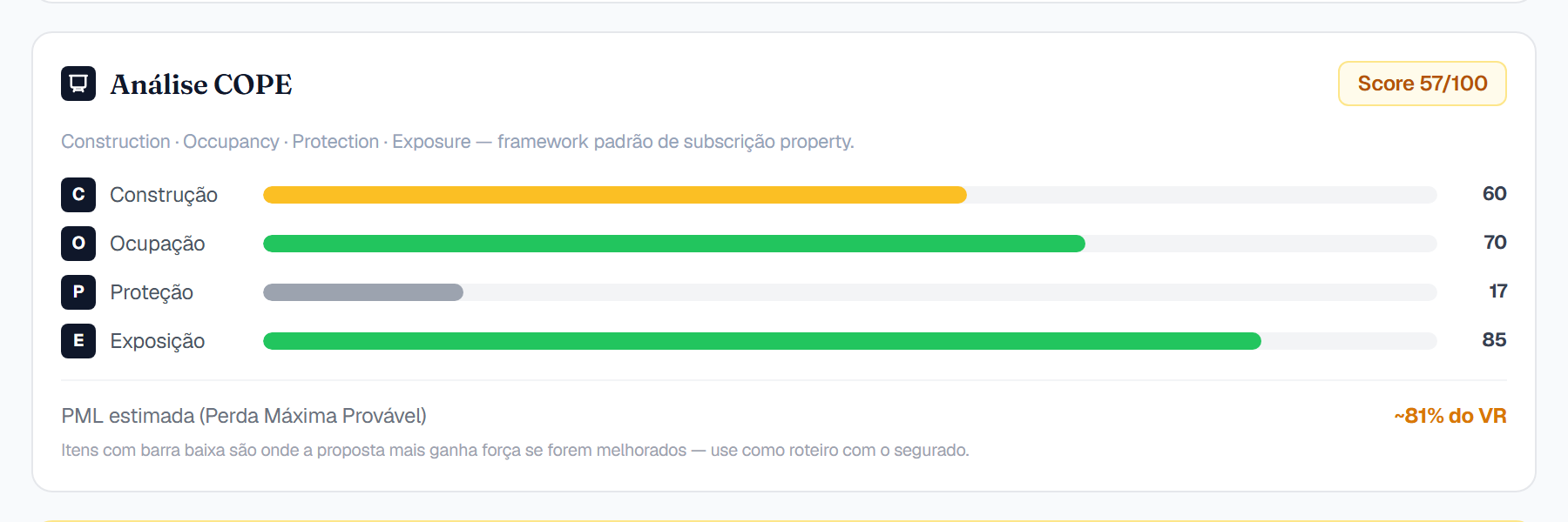 Tela do SubCheck: Análise COPE com score 57/100, barras de Construção, Ocupação, Proteção e Exposição, e PML estimada.